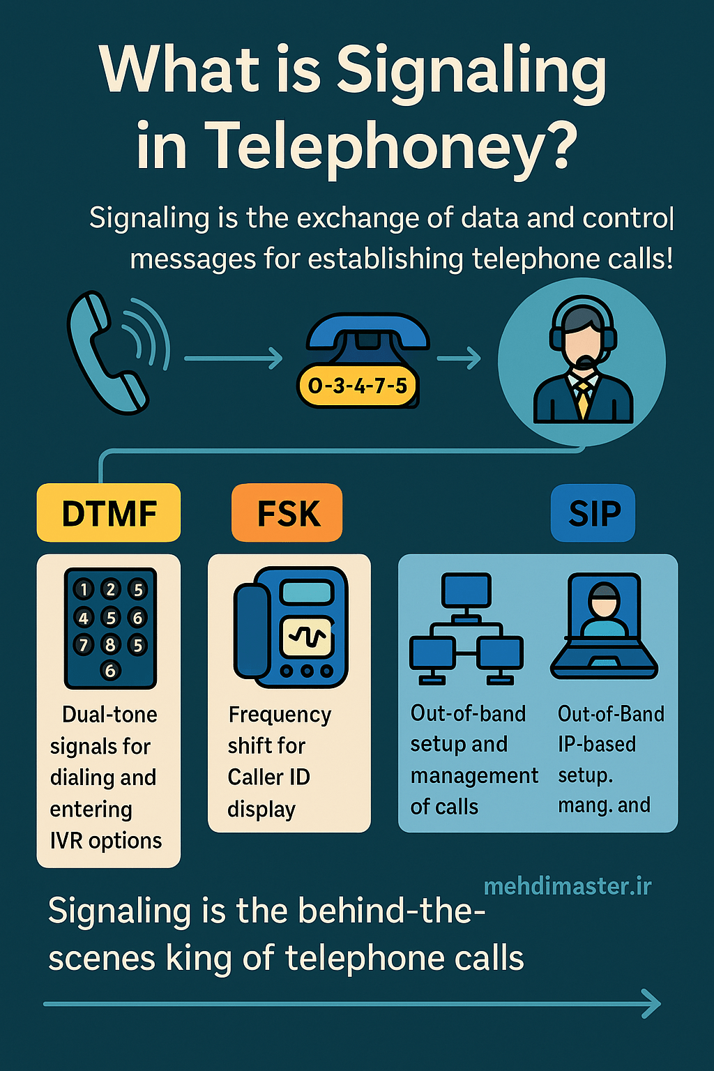 سیگنالینگ چیست